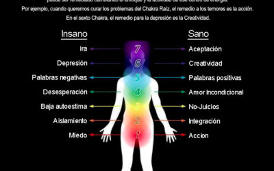 Los chakras y su relacion emocional