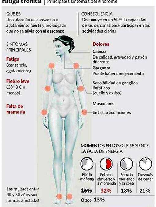 FATIGA CRÓNICA, ¿QUÉ ES?