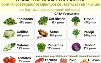 John Robbins: Tabla de proteínas vegetales