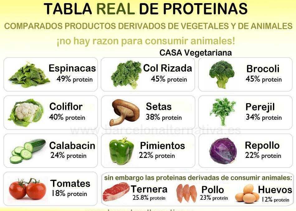 John Robbins: Tabla de proteínas vegetales