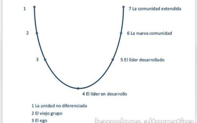 LAS SIETE FASES DE DESARROLLO EN PERSONAS Y ORGANIZACIONES